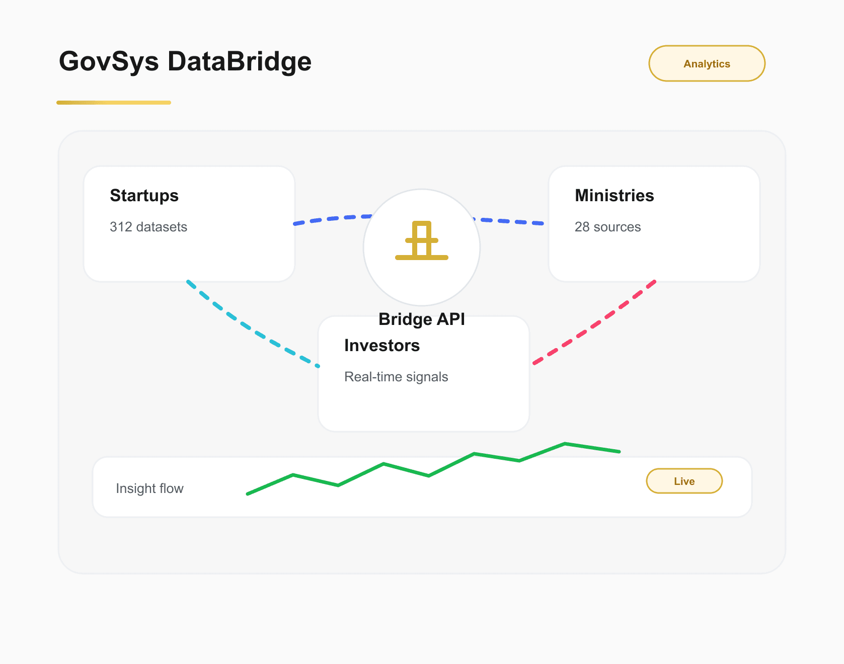 GovSys DataBridge analytics dashboard