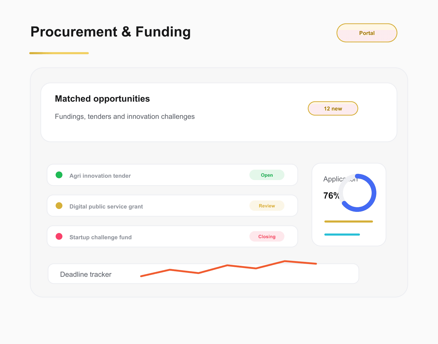 Procurement and funding access portal dashboard