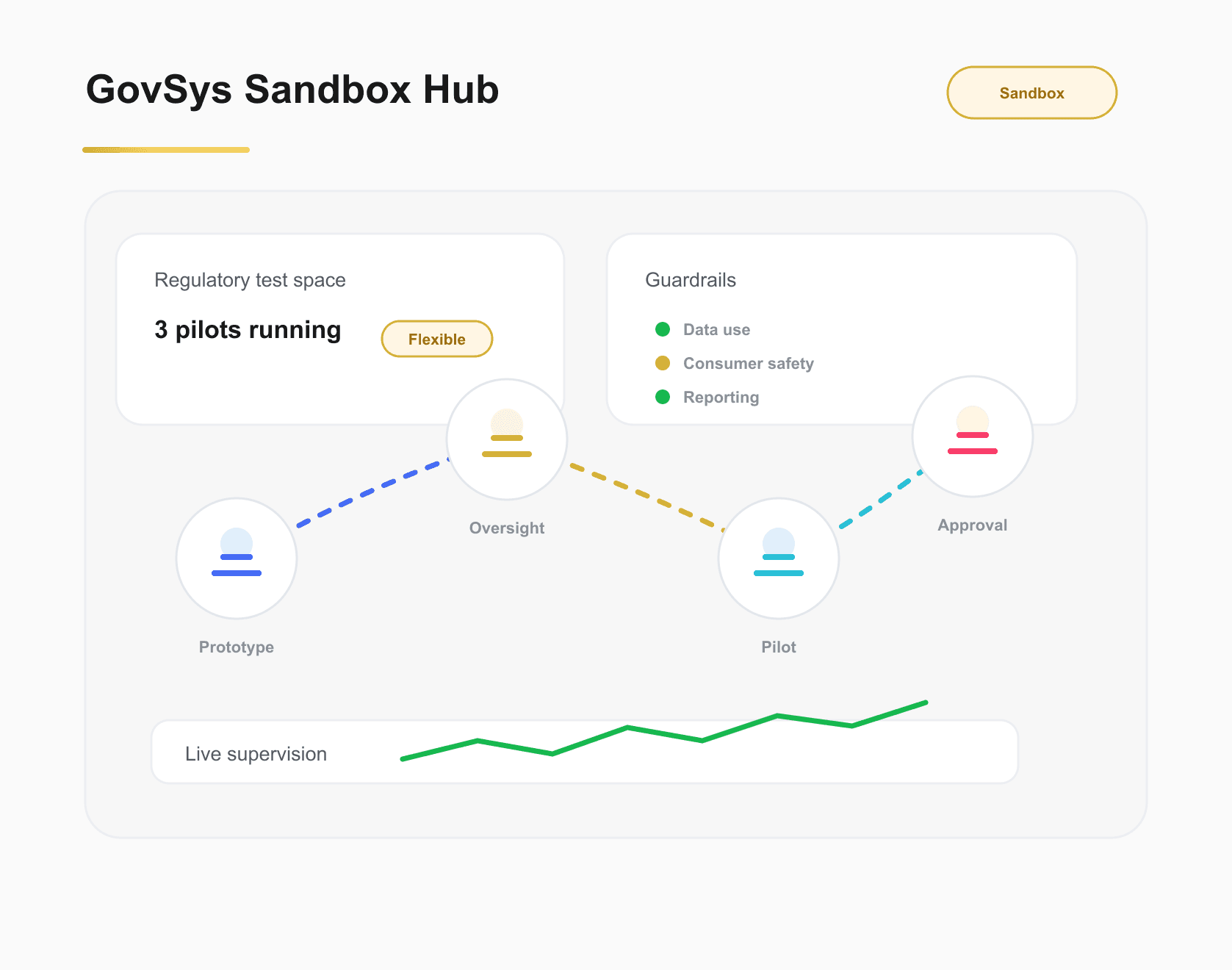 GovSys Sandbox Hub regulatory test space